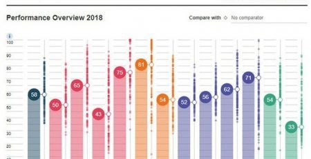 Vì sao Việt Nam tăng điểm nhưng tụt hạng cạnh tranh?